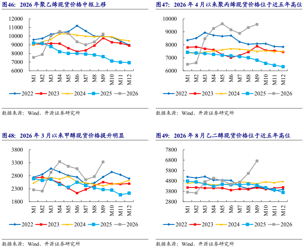 如何才能2026 年 4 月以来聚丙烯现货价格位于近五年高位 2026 年 8 月乙二醇现货价格位于近五年高位