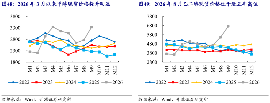 咨询下各位2026 年 8 月乙二醇现货价格位于近五年高位