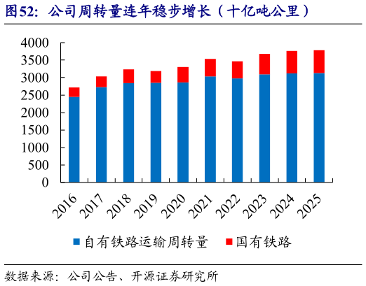 如何看待公司周转量连年稳步增长（十亿吨公里）
