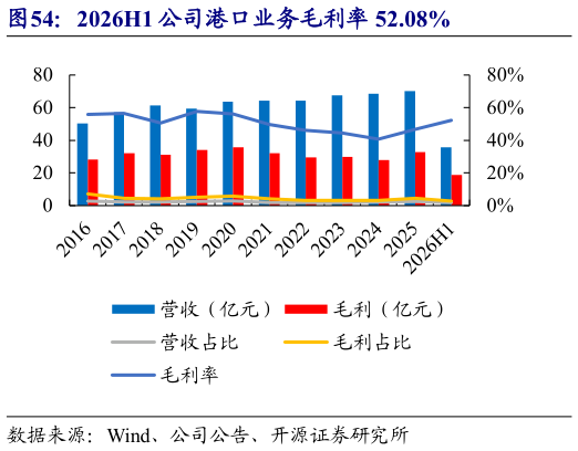 谁能回答2026H1 公司港口业务毛利率 52.08%