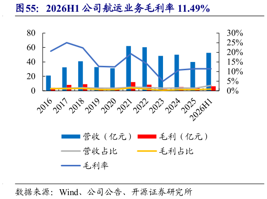 想问下各位网友2026H1 公司航运业务毛利率 11.49%