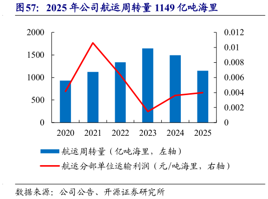 谁能回答2025 年公司航运周转量 1149 亿吨海里
