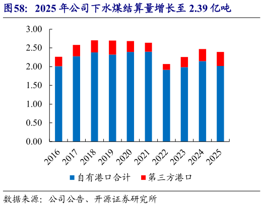 请问一下2025 年公司下水煤结算量增长至 2.39 亿吨