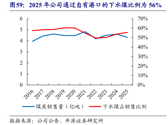 如何看待2025 年公司通过自有港口的下水煤比例为 56%