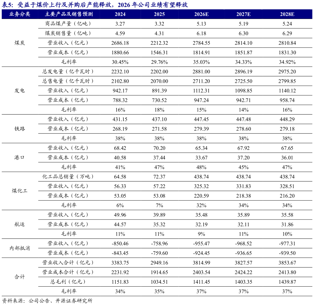 一起讨论下受益于煤价上行及并购后产能释放，2026 年公司业绩有望释放