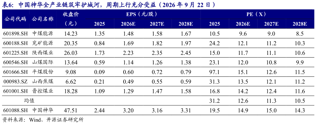 谁知道中国神华全产业链筑牢护城河，周期上行充分受益（2026 年 9 月 22 日）
