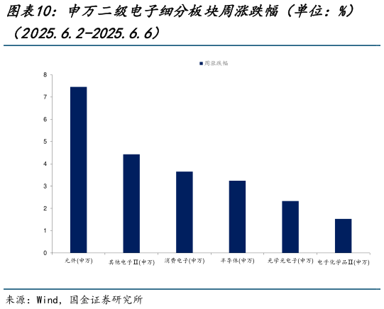 谁知道申万二级电子细分板块周涨跌幅（单位：%）