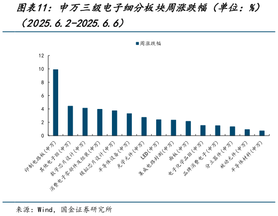 谁能回答申万三级电子细分板块周涨跌幅（单位：%）