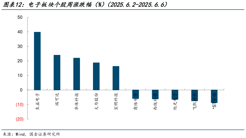 如何了解电子板块个股周涨跌幅（%）（2025.6.2-2025.6.6）