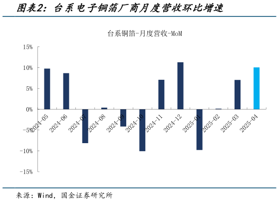 一起讨论下台系电子铜箔厂商月度营收环比增速