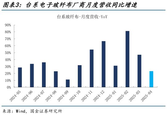 如何了解台系电子玻纤布厂商月度营收同比增速
