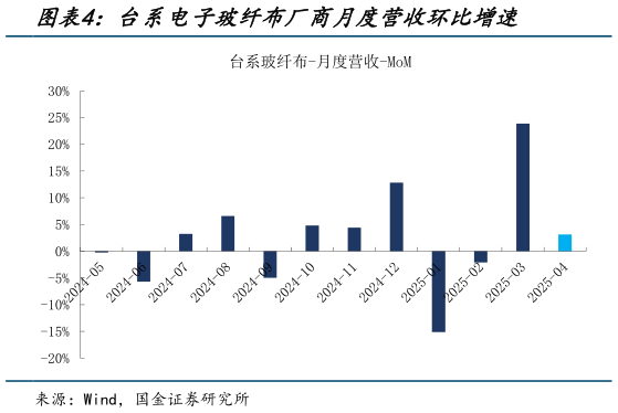 咨询下各位台系电子玻纤布厂商月度营收环比增速