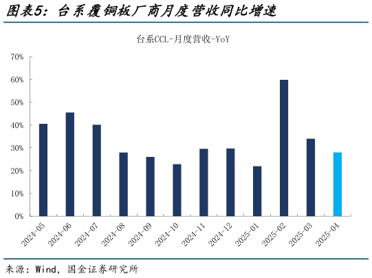 我想了解一下台系覆铜板厂商月度营收同比增速