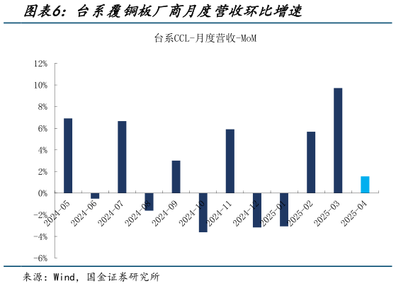 如何了解台系覆铜板厂商月度营收环比增速