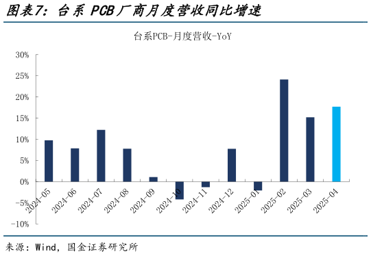谁能回答台系PCB厂商月度营收同比增速