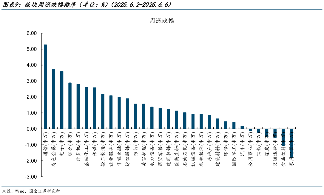 如何解释板块周涨跌幅排序（单位：%）（2025.6.2-2025.6.6）