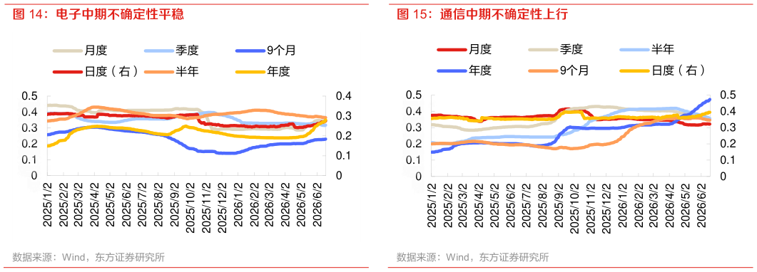 如何解释电子中期不确定性平稳