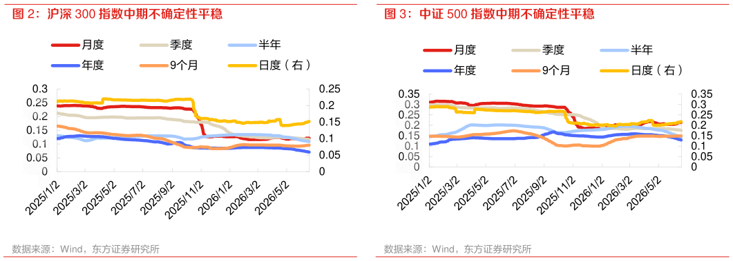 请问一下中证 500 指数中期不确定性平稳