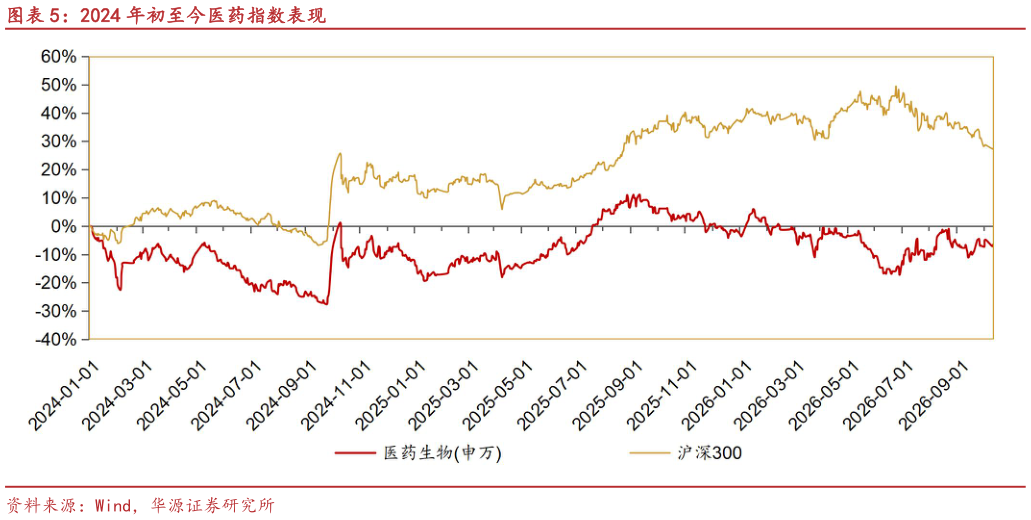 请问一下2024 年初至今医药指数表现