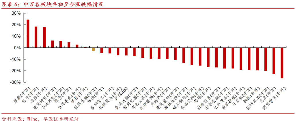 谁知道申万各板块年初至今涨跌幅情况
