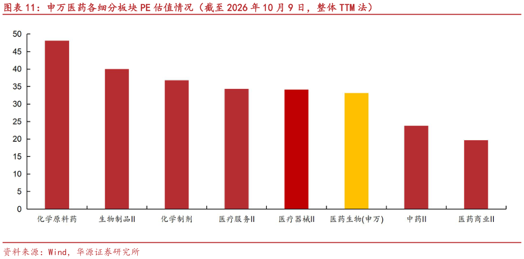各位网友请教一下申万医药各细分板块 PE 估值情况（截至 2026 年 10 月 9 日，整体 TTM 法）