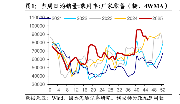 如何才能当周日均销量:乘用车:厂家零售（辆，4WMA）