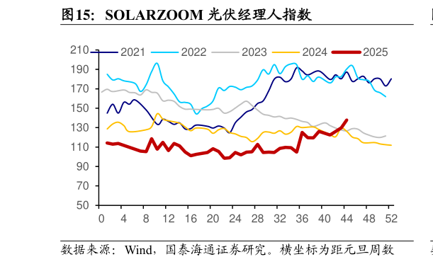 请问一下SOLARZOOM 光伏经理人指数