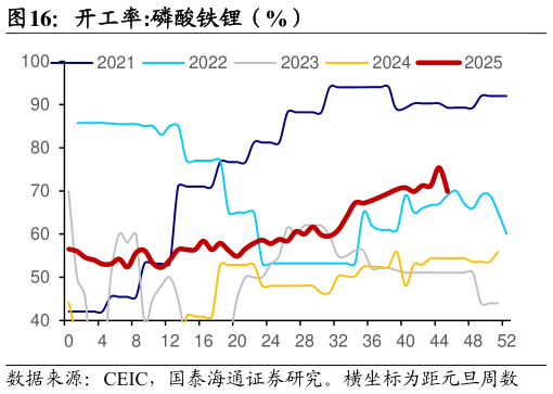 如何解释开工率:磷酸铁锂（%）