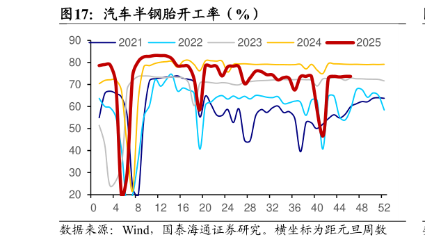 如何才能汽车半钢胎开工率（%）