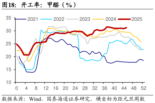 请问一下开工率：甲醛（%）