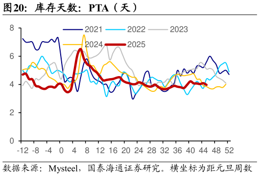 咨询大家库存天数：PTA（天）