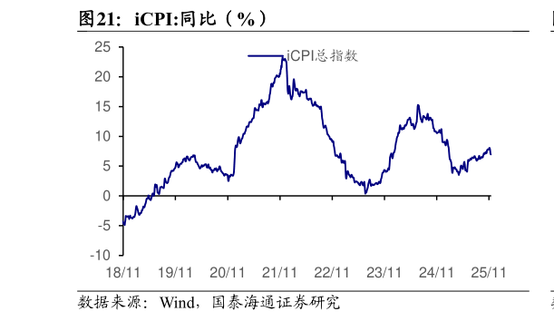 请问一下iCPI:同比（%）