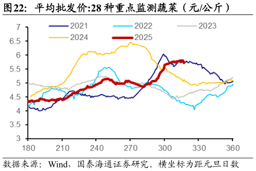 如何看待平均批发价:28 种重点监测蔬菜（元公斤）