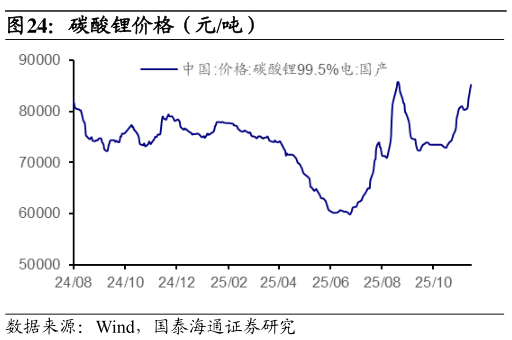 如何才能碳酸锂价格（元吨）