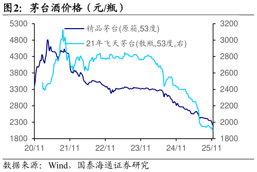 如何看待茅台酒价格（元瓶）