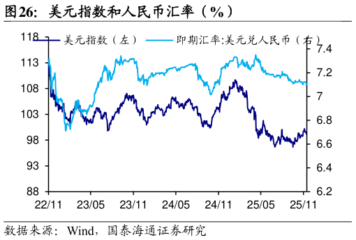 谁知道美元指数和人民币汇率（%）