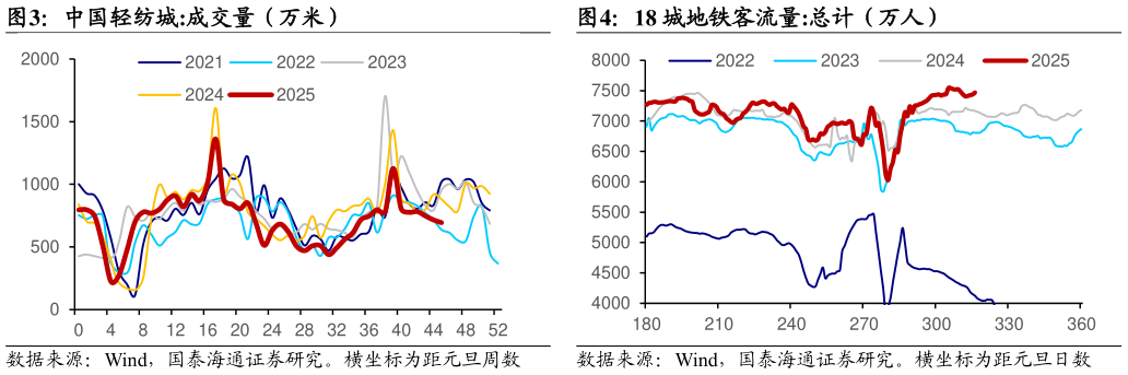 咨询下各位中国轻纺城:成交量（万米）18 城地铁客流量:总计（万人）