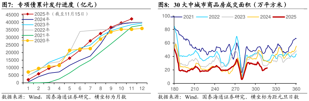 如何解释专项债累计发行进度（亿元）30 大中城市商品房成交面积（万平方米）