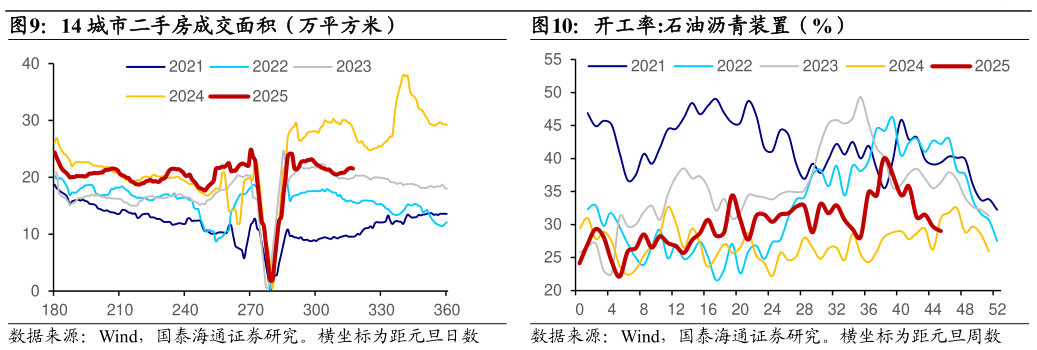 各位网友请教一下14 城市二手房成交面积（万平方米）