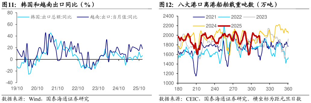 咨询大家韩国和越南出口同比（%）