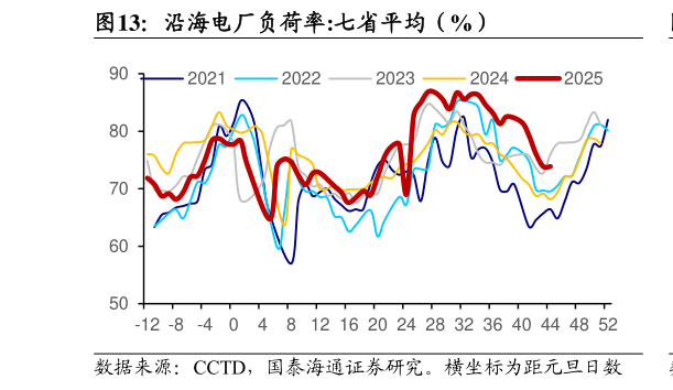 如何了解沿海电厂负荷率:七省平均（%）
