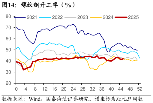 谁能回答螺纹钢开工率（%）
