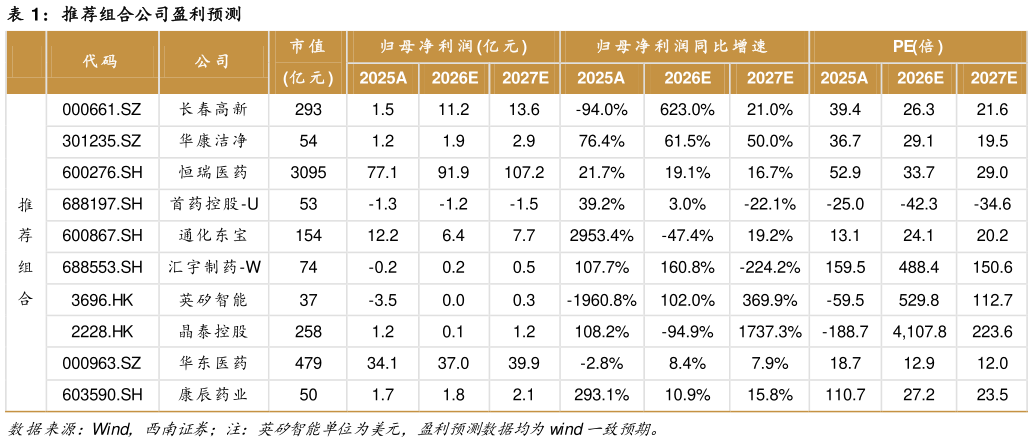 如何看待推荐组合公司盈利预测