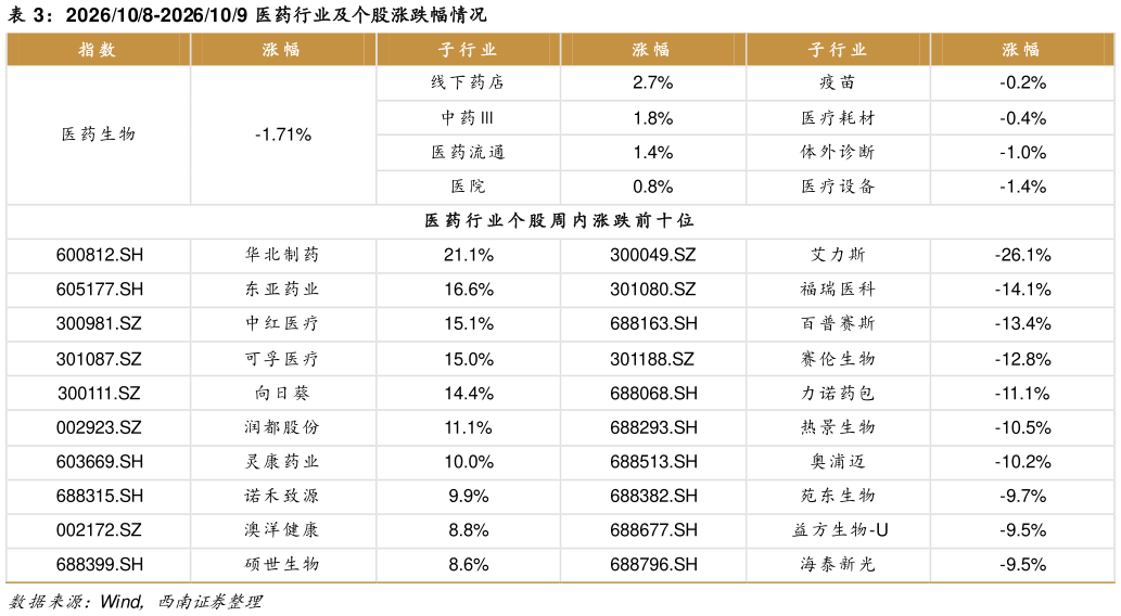你知道2026108-2026109 医药行业及个股涨跌幅情况