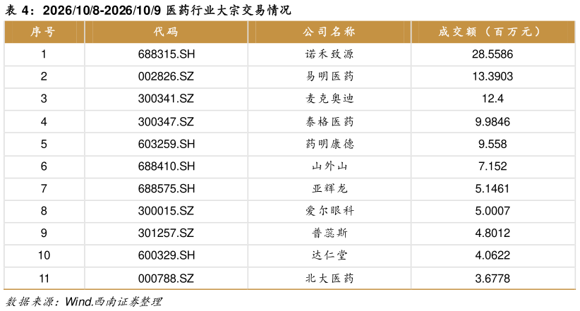 我想了解一下2026108-2026109 医药行业大宗交易情况