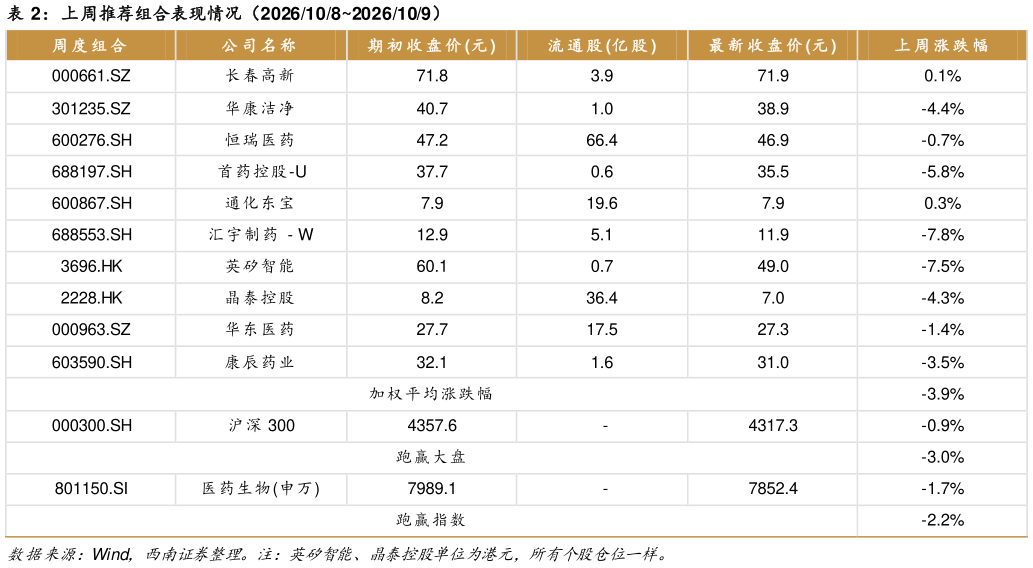 咨询下各位上周推荐组合表现情况（20261082026109）