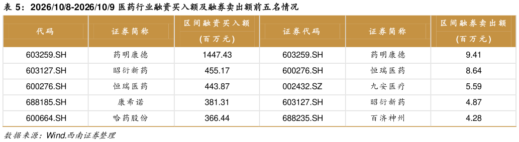 请问一下2026108-2026109 医药行业融资买入额及融券卖出额前五名情况