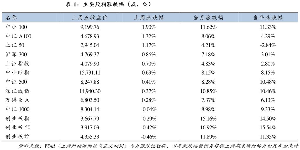 想关注一下主要股指涨跌幅（点、%）?