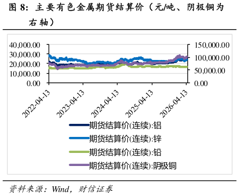 谁知道主 要有色金属期货结算价（元吨、阴极铜为?