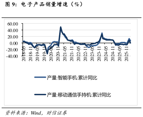各位网友请教一下电 子产品销量增速（%）?